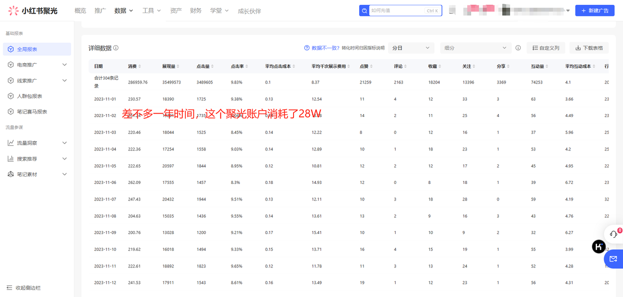 图片[1]-【2024.12.05】一人公司，用小红书聚光投放，一年时间，从小红书加了4W客户，深度复盘！-小鱼项目网