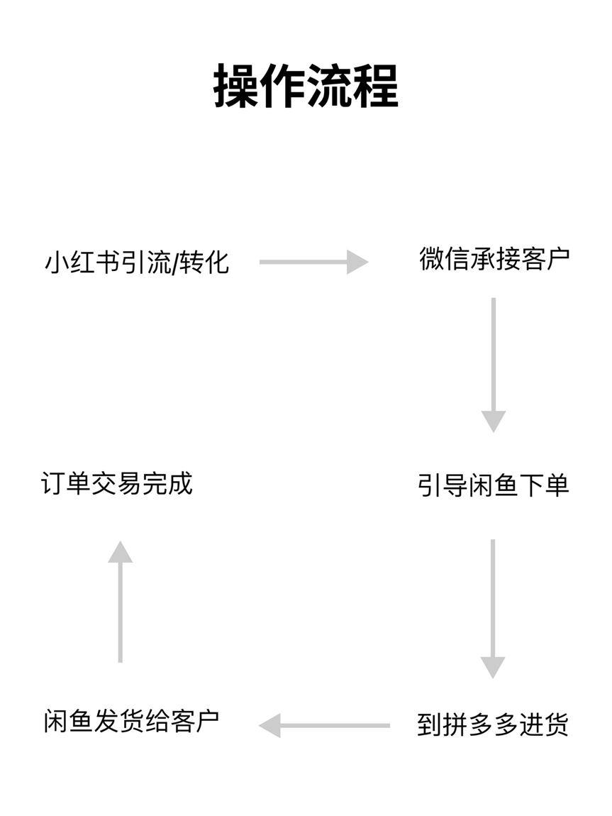 图片[2]-小红书残蟹项目全套细节玩法，复制就能出单的实操复盘 全文1W字- 小鱼项目网